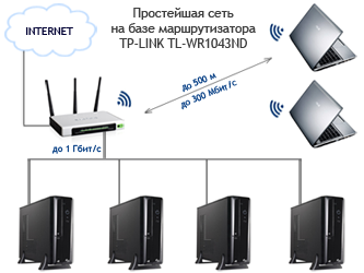 простейшая компьютерная сеть на базе маршрутизатора TP-LINK TL-WR1043ND